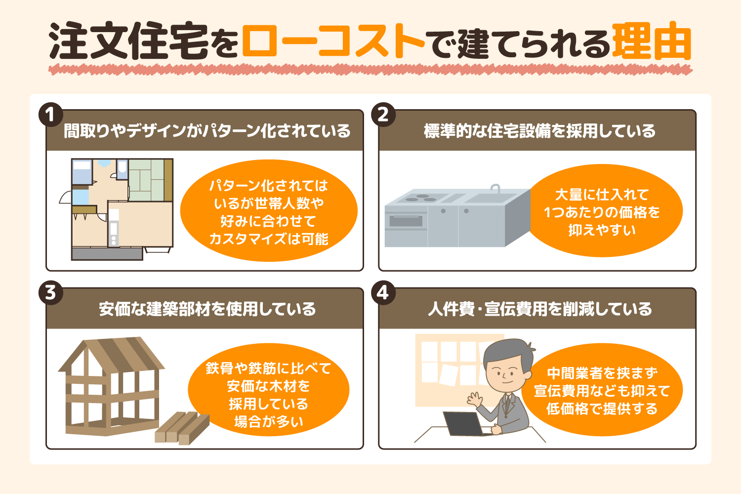 注文住宅をローコストで建てられる4つの理由