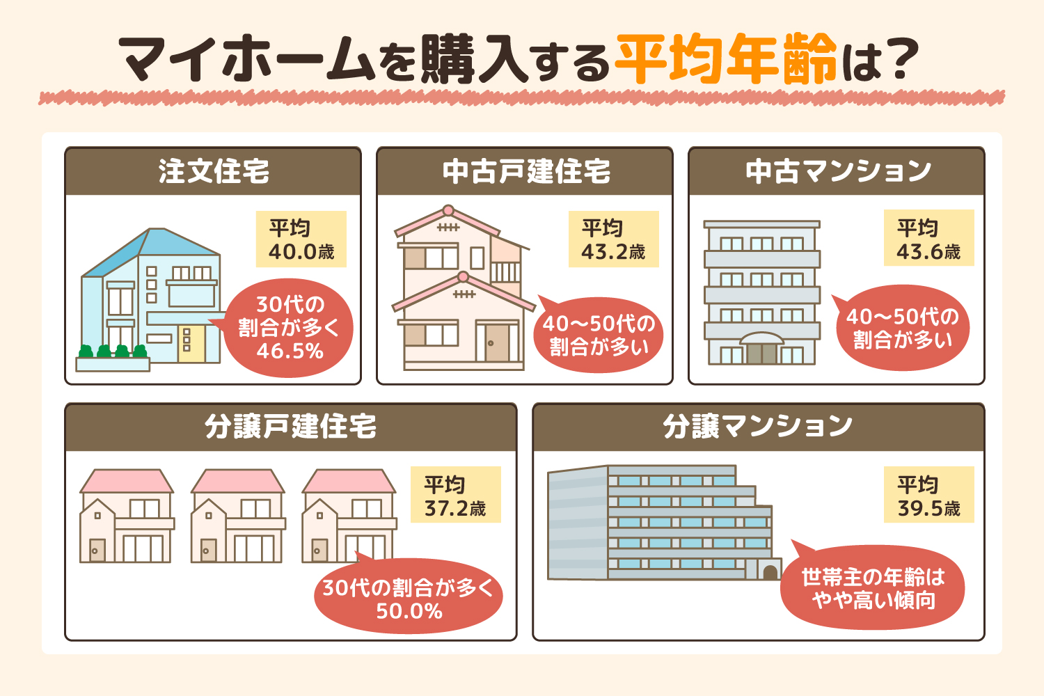 憧れのマイホーム、購入の平均年齢は？