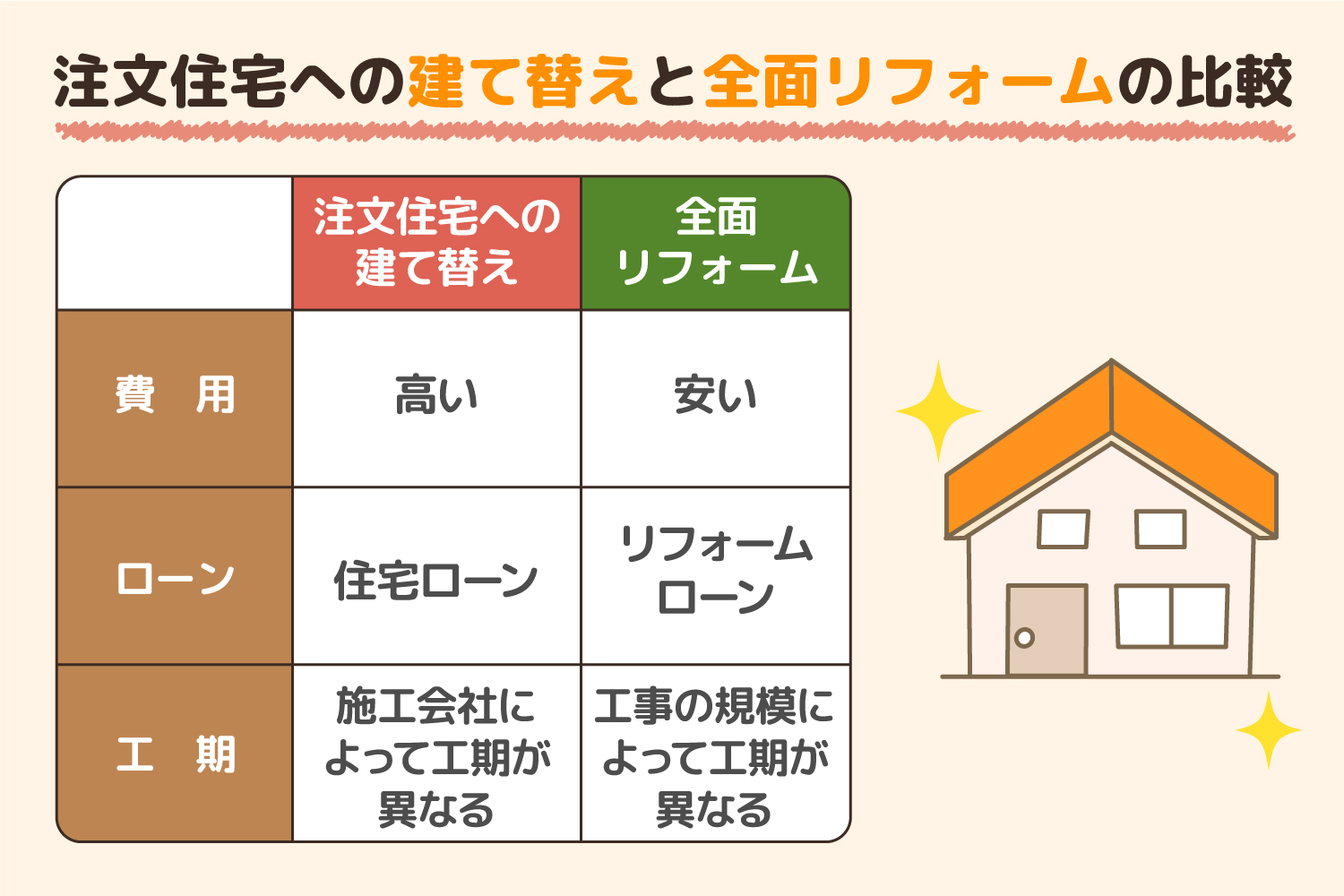 注文住宅への建て替えと全面リフォームの比較