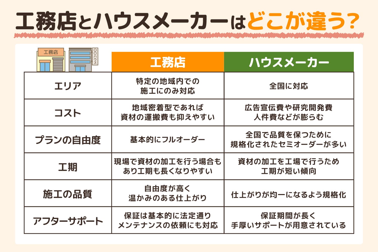 工務店とハウスメーカーの違い