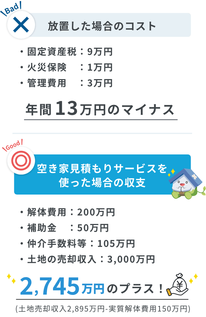 放置した場合のコスト年間13万円のマイナス