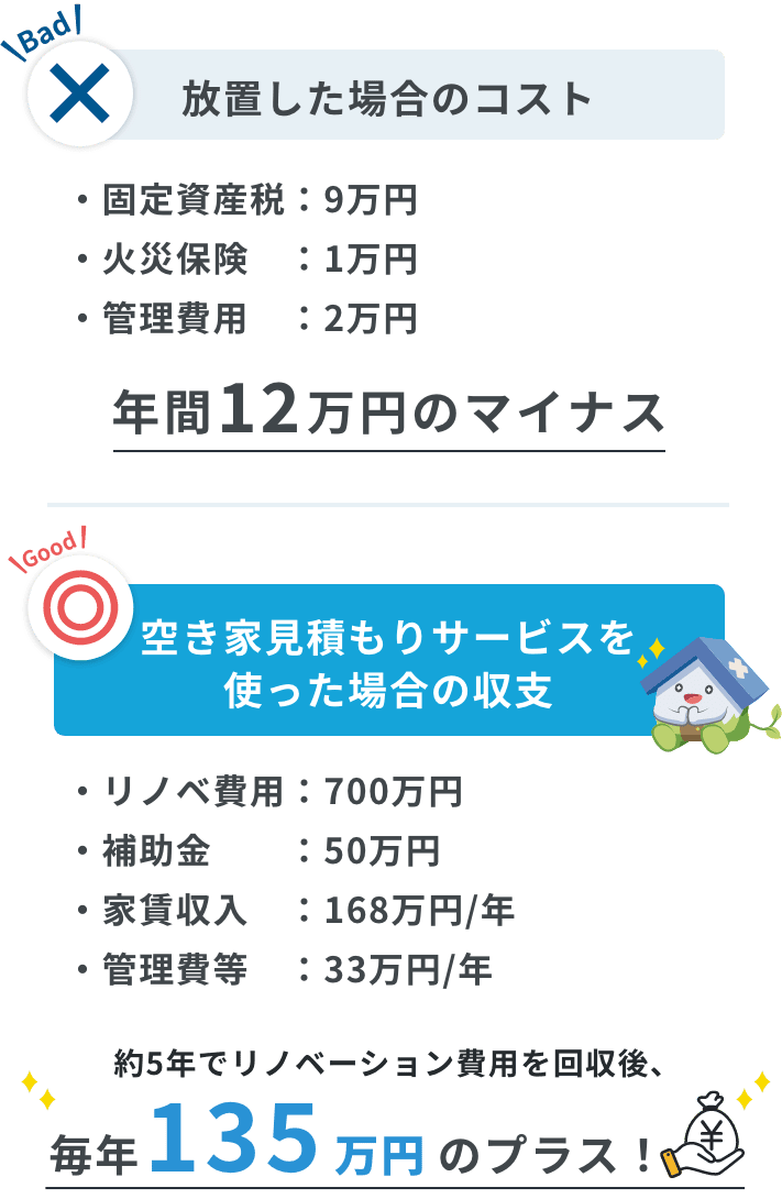 放置した場合のコスト年間12万円のマイナス