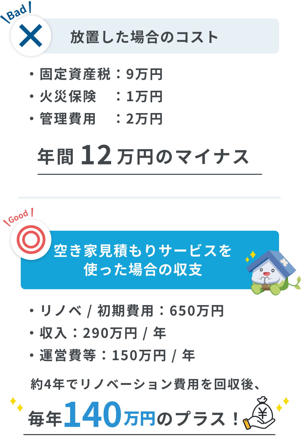 放置した場合のコスト年間12万円のマイナス