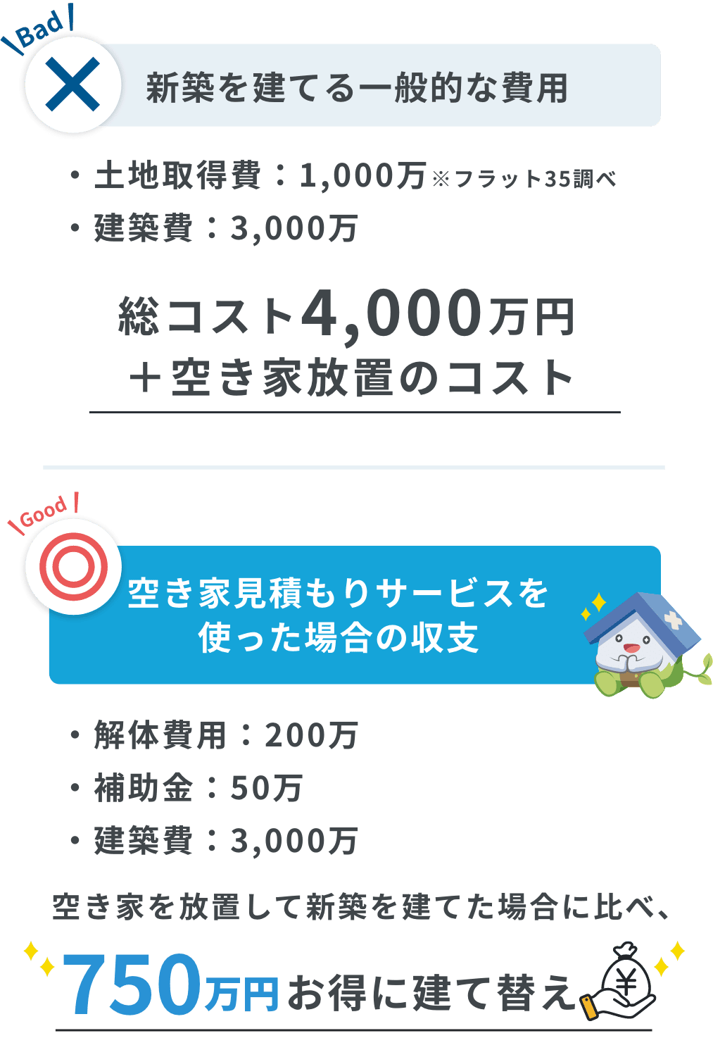 放置した場合の総コスト4,000万円＋空き家放置のコスト