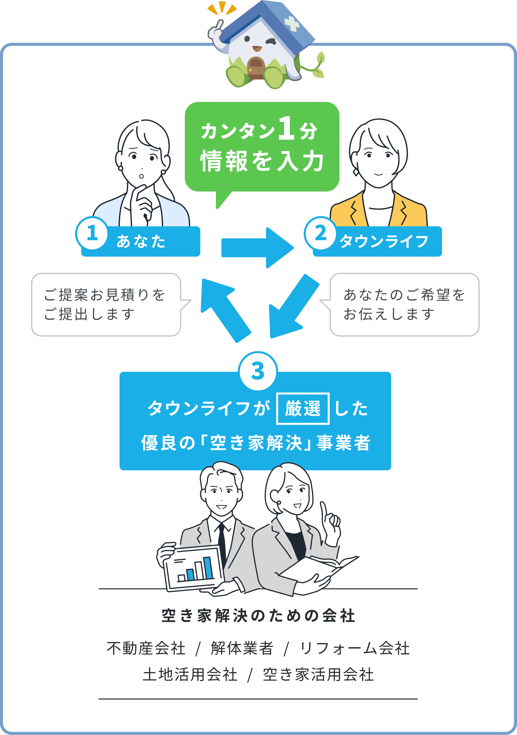 カンタン一分情報を入力