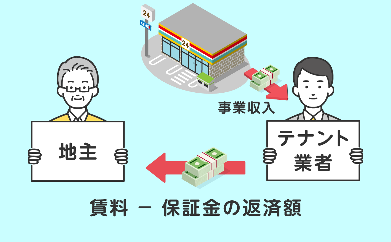 建ったものを業者が借りて運営して、月額賃料から貸したお金の返済額を引いた残りを地主に渡す