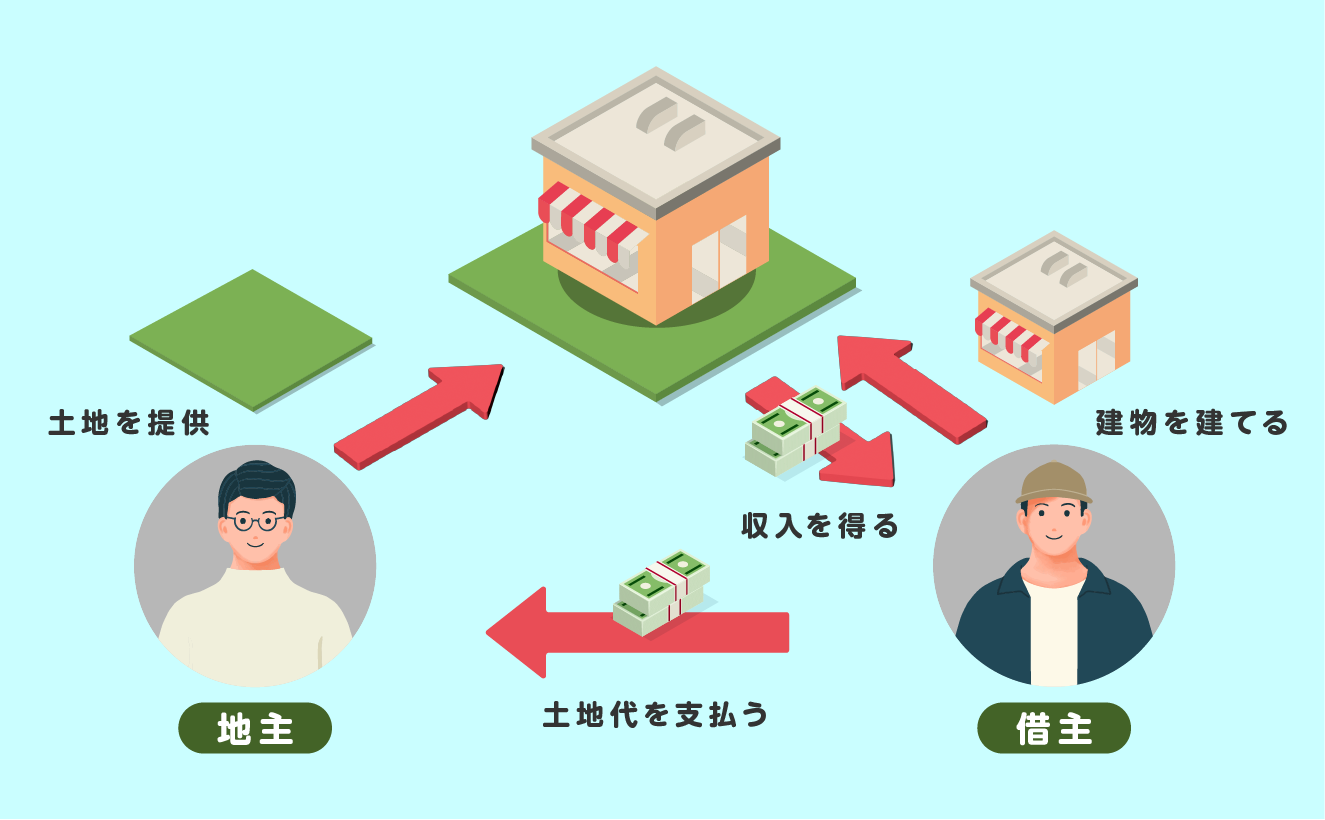 土地を貸すことにも種類がある