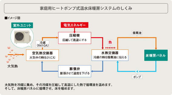 床暖房システム：温水式床暖房