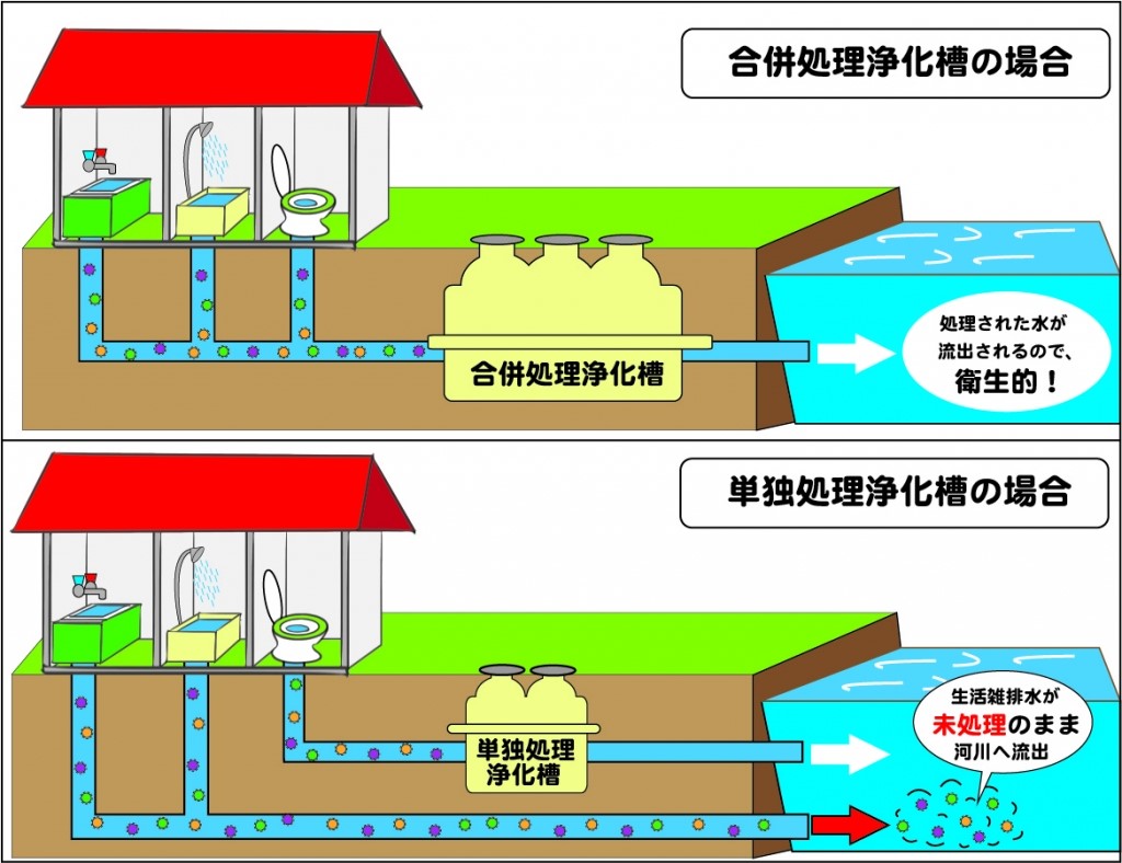 合併浄化槽と単独処理浄化槽の違い