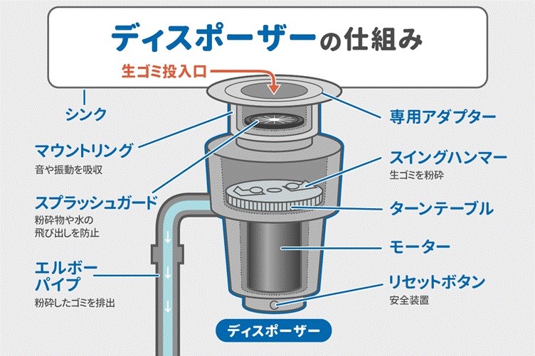 ディスポーザーは後付けで大丈夫？タイプから費用や補助金まで