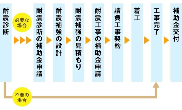 耐震リフォームの重要性と補助金制度